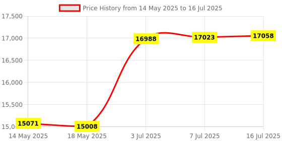 amazon.in tangxi 4K HD Pocket Camera, 270° Rotatable Large Wide Angle, 30m/98ft Underwater Camera with & Mic for Outdoor Riding Diving Shooting, 1000mAh Rechargeable tangxi Price History Graph from 14 May 2025 to 16 Jul 2025