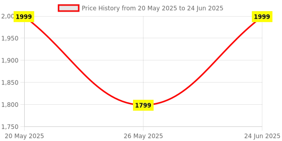 amazon.in 4K HDMI KVM Switch, 4 Port HDMI USB Switch for 4 Computer Share a 4K@30Hz Monitor and 3 USB Device Keyboard Mouse Printer, Including 4 KVM Cables Price History Graph from 20 May 2025 to 24 Jun 2025