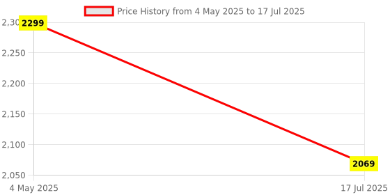 amazon.in 4K HDMI KVM Switch, 4 Port HDMI USB Switch for 4 Computer Share a 4K@30Hz Monitor and 3 USB Device Keyboard Mouse Printer, Including 4 KVM Cables Price History Graph from 4 May 2025 to 17 Jul 2025