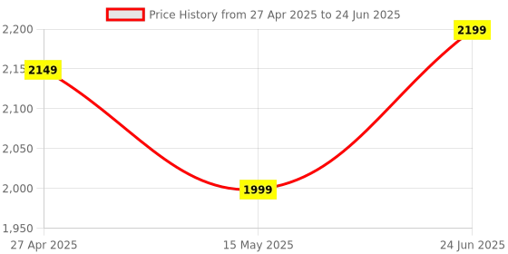 amazon.in 4K HDMI KVM Switch, 4 Port HDMI USB Switch for 4 Computer Share a 4K@30Hz Monitor and 3 USB Device Keyboard Mouse Printer, Including 4 KVM Cables(UB-4-PORTKVM) (BLACK) Price History Graph from 27 Apr 2025 to 24 Jun 2025