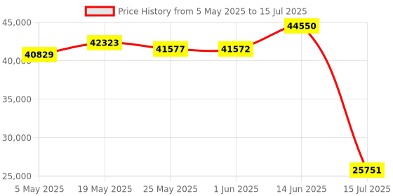 amazon.in 4K HDMI KVM USB Extender Over Cat5e/6/7 up to 120M(394ft), KVM Extender Over IP Zero Latency Support All System, Plug & Play, 4 Ports USB2.0 Price History Graph from 5 May 2025 to 15 Jul 2025