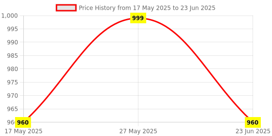 amazon.in mayra 4K HDMI (M9 Plus) Mirarcast Wi-Fi Wireless Display Dongle/DLNA Wireless HDMI Screen Mirroring Wi-Fi Adaptor mayra Price History Graph from 17 May 2025 to 23 Jun 2025