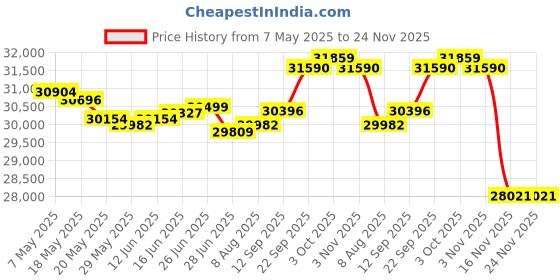 amazon.in 4K HDMI USB Camera Wide Angle PC Camera for Computer Monitor Simultaneously Output Mini UVC USB2.0 Webcam 2X Digital Zoom H.265 H.264 8mp USB Security Camera (110degree no Distortion Lens) Price History Graph from 7 May 2025 to 23 Nov 2025