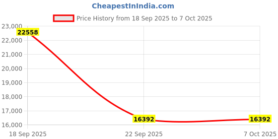 amazon.in 4K HDMI USB KVM Switch 4x2, Dual Monitor Support, 4 PC Inputs with USB 3.0 Sharing Price History Graph from 18 Sep 2025 to 5 Oct 2025