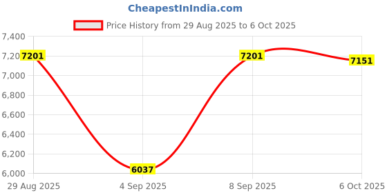 amazon.in 4K HDMI Video Capture Card for Nintendo Switch 2, 1080P 60FPS, HDMI to USB3.0 with Loop-Out, Compatible with OBS/PS4/PS5/Mac/Windows Price History Graph from 29 Aug 2025 to 5 Oct 2025