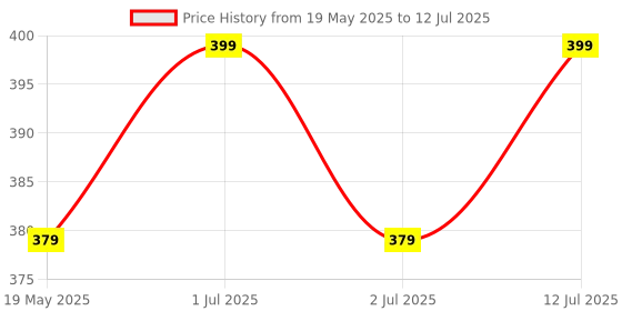 amazon.in 4K HDMI Video Capture Card, Tobo Card Game Capture Card Audio Capture Adapter HDMI to USB 2.0 Record Capture Device for Streaming, Live Broadcasting, Video Conference, Teaching, Gaming (Pack-1) Price History Graph from 19 May 2025 to 12 Jul 2025
