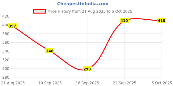 amazon.in 4K HDMI Video Capture Card, USB 2.0 Game Streaming Device, Audio Adapter for Broadcasting, Teaching Price History Graph from 21 Aug 2025 to 5 Oct 2025