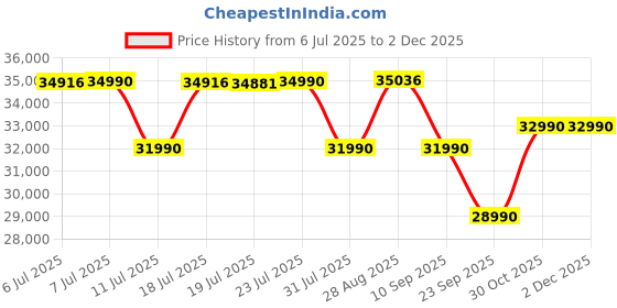 amazon.in 【4K HDR10/HLG, Android 12 4GB RAM 128GB, 34000 Lumens & HDMI ARC】 TOPTRO Legend Pro Max Projector 4K Ultra HD, Ultra Bright 3000ANSI, Fully Automatic (OA + AF + TILT), YouTube Hotstar Prime Netflix Price History Graph from 6 Jul 2025 to 2 Dec 2025