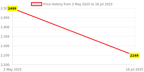amazon.in 4K HDTV KVM Switch, 2x1 USB Type C with Remote, Dual Computer Monitor Sharing for Keyboard Mouse Printer, 5V USB Powered, Matte Finish, Mother-to-Mother Connector, Supports 4K@60Hz Display Price History Graph from 2 May 2025 to 16 Jul 2025
