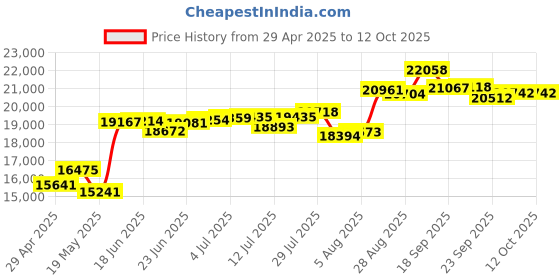 amazon.in 4K Head Mounted Video Camera, 4K 60FPS 42MP Camcorder, EIS 6.0 Anti Shake 120° Wide Angle Wearable Camera with 2 Axis Stabilizer, APP Control for Vlog, Sports Price History Graph from 29 Apr 2025 to 12 Oct 2025
