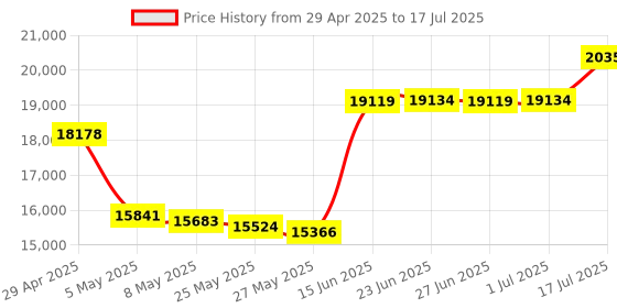 amazon.in 4K KVM Switch 8 Port, HDMI USB Switch for 8 Computers Share 4K@30Hz Monitor and 4 USB Devices, with IR Remote and 8 HDMI&USB KVM Cables Price History Graph from 29 Apr 2025 to 17 Jul 2025