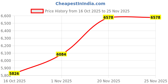 amazon.in 4K Mini Keychain Camera - Mini Digital Camera - Tiny Retro Pocket Size 16MP CMOS 1.54" Large LCD Screen Compact Size 32GB Included Travel Idea (Pink) Price History Graph from 16 Oct 2025 to 24 Nov 2025