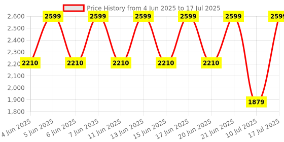 amazon.in 4K Mini PC Box, Android 10, 2GB Ram 16 GB ROM, H313 Quad Core Processor, H.265 Decoding,WiFi Price History Graph from 4 Jun 2025 to 17 Jul 2025