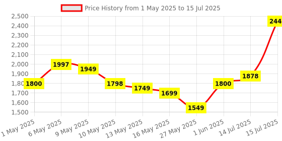 amazon.in 4K Mini PC Box with Android 11.X, 2GB Ram 16 GB ROM,64 Bit RK3318 Processor, H.265 Decoding & WiFi Price History Graph from 1 May 2025 to 15 Jul 2025