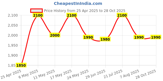 amazon.in 4K Mini PC Box,2025 Upgraded Android 11.1, 2GB RAM 16GB ROM, RK3318 64-Bit Processor, Dual Band WiFi Smart MINI PC with pre-Installed apps Makes Your TV a Smart TV Price History Graph from 25 Apr 2025 to 28 Oct 2025