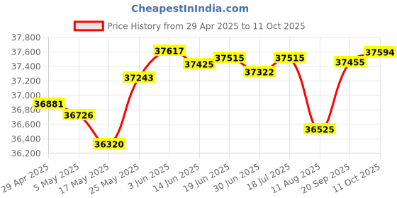 amazon.in 4K NVR (HX8116A-XJ4T Price History Graph from 29 Apr 2025 to 11 Oct 2025