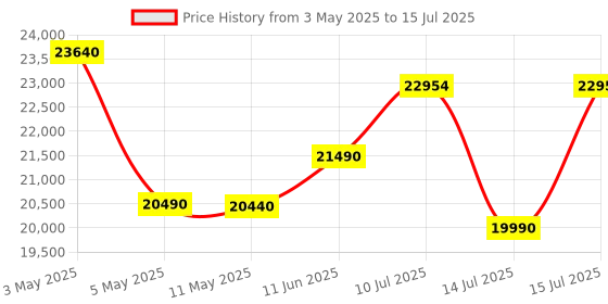 amazon.in 4k Projector, HINISO Projector 13000 Lumens(UPGRADED), Wifi 6, Bluetooth, Autofocus/keystone,Native 1080P Portable Projector, Fully Sealed Engine Technology, Home Projector for TV/Phone, Laptop/PC,USB hiniso Price History Graph from 3 May 2025 to 15 Jul 2025