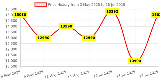 amazon.in 4K Projector, HINISO Projector R1 Upgraded 9500 Lumens with WiFi 6 and Bluetooth 5.2 | Auto Keystone | AutoFocus, Native 1080P Home Theater Movie Projector Compatible with Phone/Laptop/TV Stick Price History Graph from 3 May 2025 to 15 Jul 2025