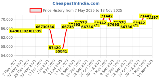 amazon.in 4K PTZ Camera 20X Optical Zoom AI Auto Tracking with HDMI SDI USB3.0 RJ45 LAN Live Streaming Webcam,PTZ Conference Room Camera for Church Services,Worship Events,vMix,OBS Price History Graph from 7 May 2025 to 18 Nov 2025