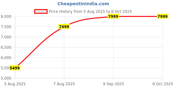 amazon.in 4K Smart Projector Android 11, 300 ANSI Lumens 720P Native, WiFi 6, 180° Rotatable, Auto Keystone, Zoom 200" HD Display – Home & Outdoor Mini Theater Price History Graph from 5 Aug 2025 to 7 Oct 2025