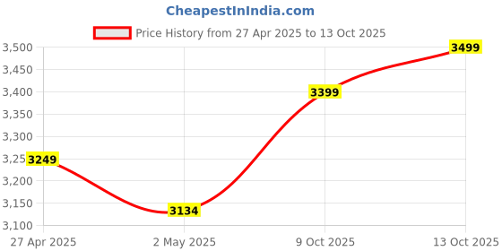 amazon.in 4K TV Box, H96 MAX Mini PC, 4GB RAM 32GB ROM, Dual Wi-Fi 2.4G/5.0G, Smart TV Box with Remote - White, Latest 14.1 Version Price History Graph from 27 Apr 2025 to 13 Oct 2025