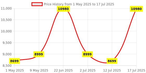 amazon.in 4K UHD 64MP Digital Camera with 3 Inch 180° Rotation Flip Screen, 18X Digital Zoom, Autofocus, Self Timer; Compact Camera for Photography, Webcam, YouTube Vlogging (Black) Price History Graph from 1 May 2025 to 17 Jul 2025