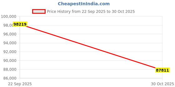 amazon.in 4K UHD Smart Projector with Built-in Apps WiFi Bluetooth, 1100ANSI Lumen Bright Indoor Daylight Projector 4K Support Ceiling Mounted Rear Proyector, for HDMI USB Netflix YouTube TV Video Movie Games Price History Graph from 22 Sep 2025 to 30 Oct 2025