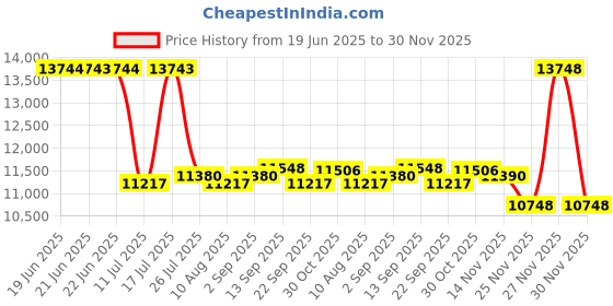 amazon.in 4K Underwater Camera with 64GB Card, 11FT Waterproof Camera Dual-Screen Selfie Underwater Cameras for Snorkeling 16X Digital Zoom Waterproof Digital Camera 2 Batteries (Black) Price History Graph from 19 Jun 2025 to 30 Nov 2025