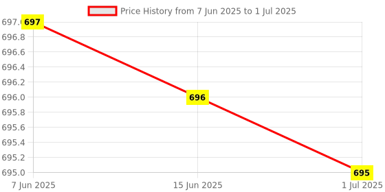 amazon.in 4K USB 3.0 to HDMI for Video Capture Record Box 1080P HDMI USB Capture Card Adapter for Game Record Live Stream (USB 3.0 VC) Price History Graph from 7 Jun 2025 to 1 Jul 2025