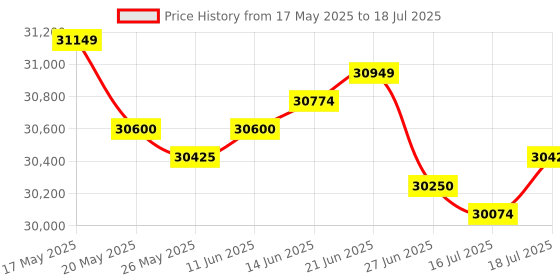 amazon.in elp 4K USB Camera with Microphone 5-50mm Varifocal Lens Manual Zoom Webcam 8MP IMX317 Sensor 3840x2160@30fps UVC for Windows, Linux, Mac, Raspberry Pi, etc. elp Price History Graph from 17 May 2025 to 16 Jul 2025