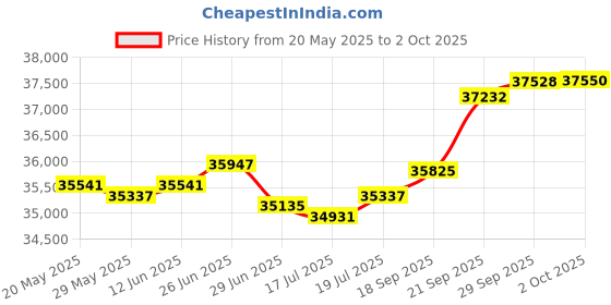 amazon.in 4K USB HDMI Camera Manual Zoom Webcam Variable Focus PC Camera Mini Close-up Camera for Computer H.264 Telescope USB Security Camera 8mp IMX415 Industrial CCTV Camera (3.6-10mm 3X Zoom Lens) Price History Graph from 20 May 2025 to 2 Oct 2025
