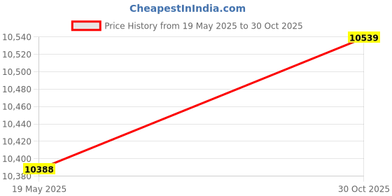 amazon.in 4K USB Plug and Play Webcam with Built-in crophone for Live Stream Video Call Video Conference Online Teaching (Black4K 5MP) -Layfoo Price History Graph from 19 May 2025 to 30 Oct 2025