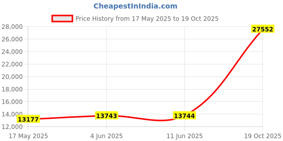 amazon.in dumjug 4K Video Camera Camcorder dumjug Price History Graph from 17 May 2025 to 19 Oct 2025