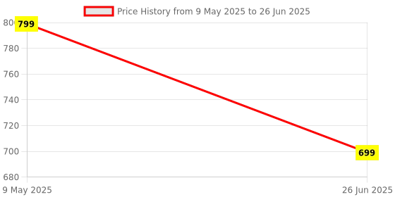 amazon.in microware 4k Video Capture Card, Audio Capture Card for Game Capture, HDMI to USB C Capture Card for Mac OS Teaching Recording, Game Capture Card with USB C Adapter to Adjust PS 4, Switch, X-box, Game Live microware Price History Graph from 9 May 2025 to 26 Jun 2025