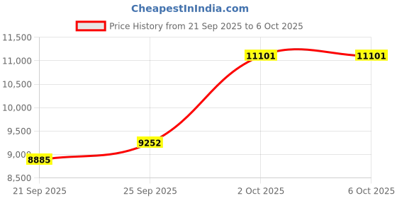 amazon.in 4K Vlogging Camera for YouTube, 3 Inch IPS 64MP HD Night Vision Digital Camera for Photography with WiFi, 16X Digital Zoom Camcorders Video Camera with Dual Cameras Price History Graph from 21 Sep 2025 to 2 Oct 2025