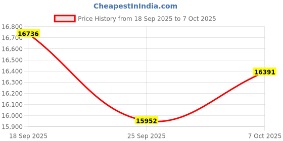 amazon.in 4K Vlogging Camera for Youtube, 64MP HD Night Vision Digital Camera for WiFi Photography, 3 Inch Screen Digital Zoom Camcorders Video Camera Price History Graph from 18 Sep 2025 to 7 Oct 2025