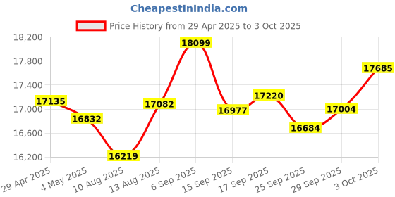 amazon.in 4K Vlogging Digital Camera with 180° Flip Screen, WiFi, Pink Color, Macro & Wide Angle Lens, App Control, External Microphones, 16X Zoom, 32GB TF Card - Camera for Photography, Vlogging, YouTube Price History Graph from 29 Apr 2025 to 3 Oct 2025