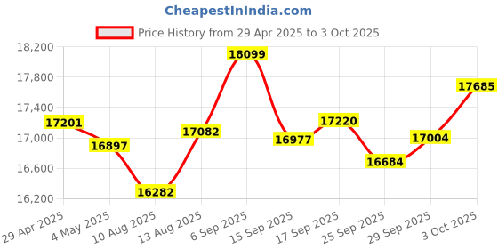 amazon.in 4K Vlogging Digital Camera with 180° Flip Screen, WiFi, Pink Color, Macro & Wide Angle Lens, App Control, External Microphones, 16X Zoom, 32GB TF Card - Camera for Photography, Vlogging, YouTube Price History Graph from 29 Apr 2025 to 3 Oct 2025