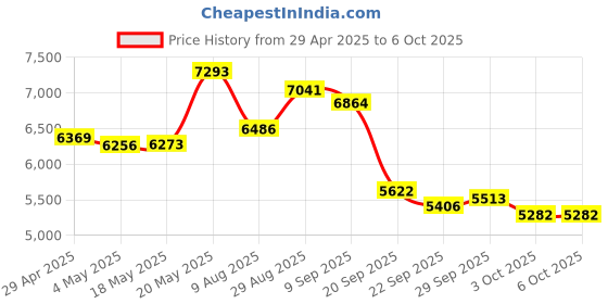 amazon.in 4K Webcam, 4K HD Autofocus Web Camera with Cover and Dual Noise Reduction Microphone, USB PC Computer Webcam, Plug and Play, for Gaming Video Recording Price History Graph from 29 Apr 2025 to 3 Oct 2025
