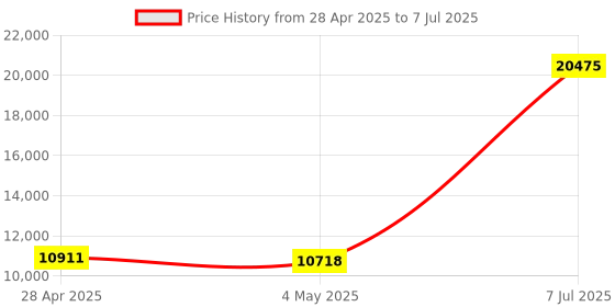 amazon.in 4K Webcam for PC, HD 1080P 60FPS Streaming Webcam, Web Camera for Desktop Computer with Mic, Adjustable FOV, Screen Rotation, Software Control, for Webex/Google Meet/Zoom/Skype (V08FF) Price History Graph from 28 Apr 2025 to 7 Jul 2025