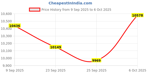 amazon.in 4K Webcam for PC with Microphone & Light & Privacy Cover, Web Camera for Desktop Computer/Laptop/Monitor/Mac, 4K UHD Sony Sensor, PDAF Auto Focus, Dual AI Noise-Cancelling Mics, USB Streaming Camera Price History Graph from 9 Sep 2025 to 6 Oct 2025