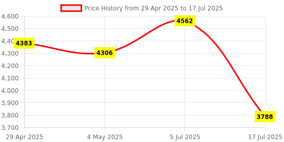 amazon.in 4K Webcam, Web Camera with Microphone and Fill Light, HD Autofocus Computer Camera with Privacy Cover and Tripod Stand Streaming Webcam,Plug&Play USB Wbcam for Pc Laptop Desktop Video Calling Price History Graph from 29 Apr 2025 to 17 Jul 2025