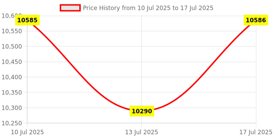 amazon.in 4K Webcam with Light, 12MP, Dual Noise-Cancelling Mics, Three Level Ring Light, USB Plug and Play, Mirror and Flip Image, Suitable for Video Calling, Streaming Price History Graph from 10 Jul 2025 to 17 Jul 2025