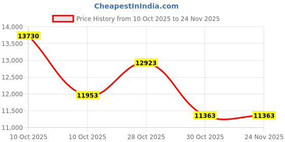 amazon.in 4K Webcam with Light, Streaming Camera with Microphone, Plug and Play, USB HD Computer Web Cam, 1080P Auto-Focus, 73°FOV PC Camera for Zoom Skype Teams, Desktop, Black Price History Graph from 10 Oct 2025 to 23 Nov 2025