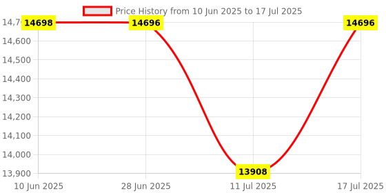 amazon.in 4K Webcam with Light, Web Cam with Speaker, Dual Noise Reduction Plug and Play, Web Camera for Desktop Computer, Auto-Focus, Privacy Protection, Webcam for PC Zoom Skype Price History Graph from 10 Jun 2025 to 17 Jul 2025
