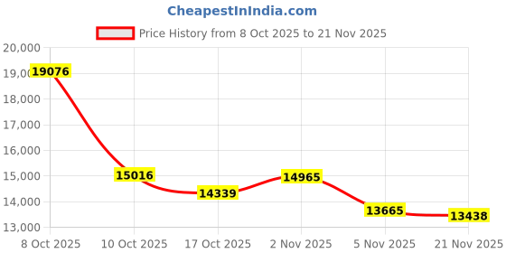 amazon.in 4K Webcam with Light, Web Cam with Speaker, Dual Noise Reduction Plug and Play, Web Camera for Desktop Computer, Auto-Focus, Privacy Protection, Webcam for PC Zoom Skype Price History Graph from 8 Oct 2025 to 21 Nov 2025