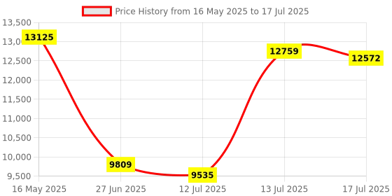 amazon.in 4K Webcam with Speaker and 4 AI Noise Cancelling Microphones, Wide Angle PC Cameras with Remote Control, Auto Focus, Privacy, Tripod, Ideal for Computer, Zoom, Skype, Teams, Laptop Price History Graph from 16 May 2025 to 13 Jul 2025