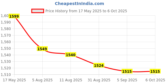 amazon.in asleesha 4K WiFi Mini Camera 1080P Surveillance Camera IR Monitor Wide Angle Detect IP Camera Indoor Security Video Recorder, No Battery asleesha Price History Graph from 17 May 2025 to 5 Oct 2025