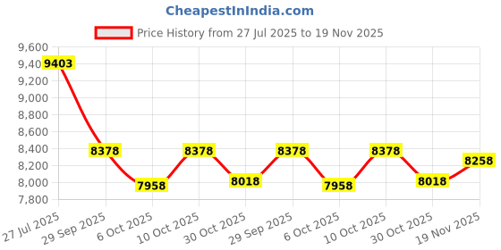 amazon.in 4K Wireless Display Adapter, 2.4G & 5G HDMI Wireless Dongle, Screen Mirroring Adapter for iOS Android Windows MacOS Phone Tablet Laptop to HDTV Monitor Projector, Support Airplay DLNA Miracast Price History Graph from 27 Jul 2025 to 19 Nov 2025