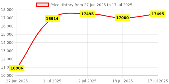 amazon.in 4K@144Hz Displayport KVM Switch 2 Monitors 2 Computers USB3.0 KVM Switch Dual Monitor for 2 Computers Share 2 Monitors and 4 USB Devices Support Extended/Copy Mode with Desktop Controller Price History Graph from 27 Jun 2025 to 13 Jul 2025